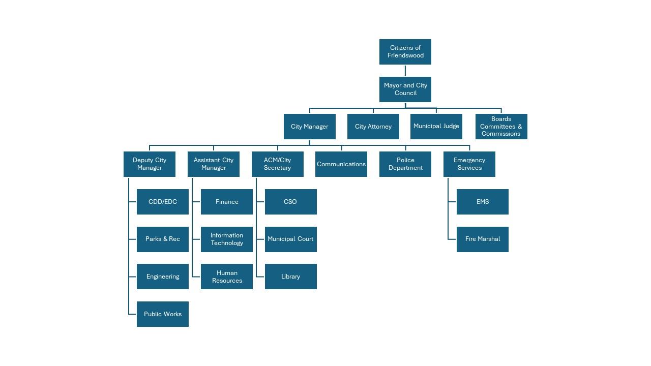 Org Chart II 2024